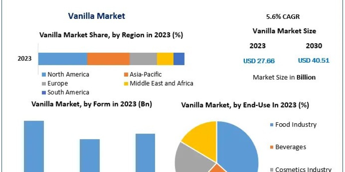 Vanilla Market Key Finding, Market Impact, Latest Trends Analysis, Progression Status, Revenue and Forecast to 2024-2030