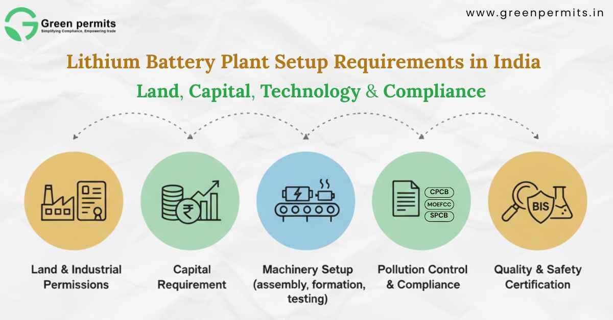 Lithium Battery Plant Setup Requirements in India: Land, Capital, Technology & Compliance - Green Permits